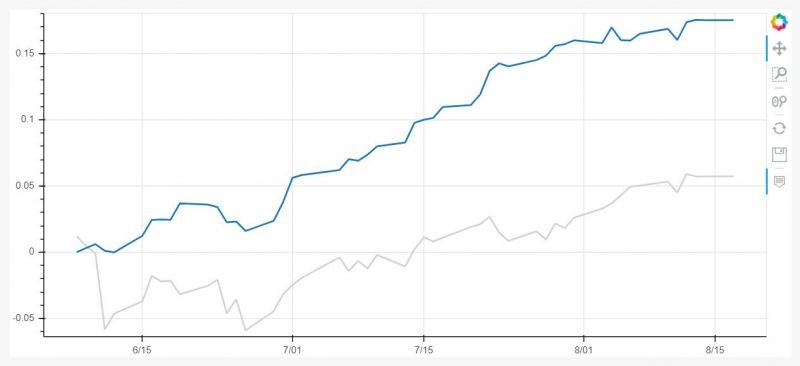 Výkonnost systematické strategie Monday Buyer nakupující pullbacky. Porovnání s benchmarkem S&P 500.