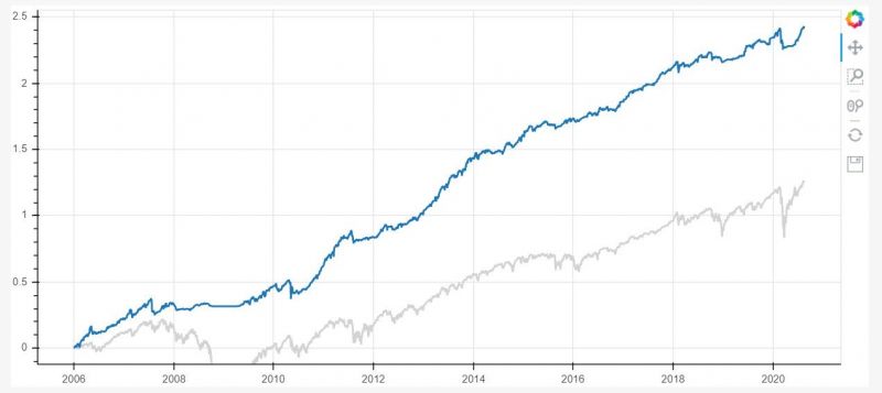 Miniportfolio složené z několika systematických strategií (modrá linka). Porovnání s benchmarkem v podobě S&P 500.