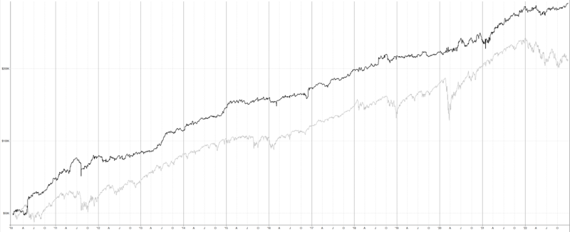 long/short mean reversion portfolio vs S&P 500