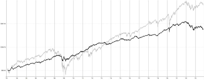 Historický výkonnost all weather portfolia v porovnání s držením indexu S&P 500.