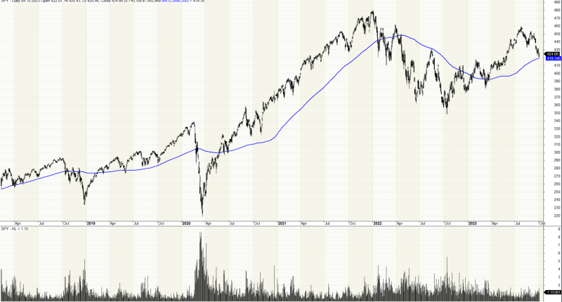 Denní graf trh S&P 500 s vyjádřenými procentuálními denními pohyby (High-Low). Trh se běžně hýbe o 1% denně a více.