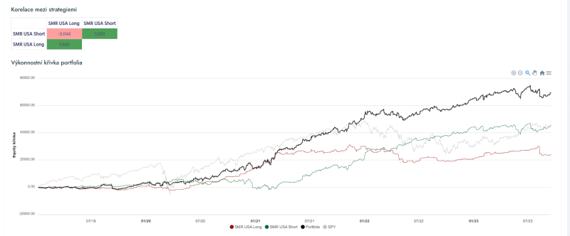 Výkonnostní křivka long a short swingového mean reversion systémů v porovnání s výkonností S&P 500