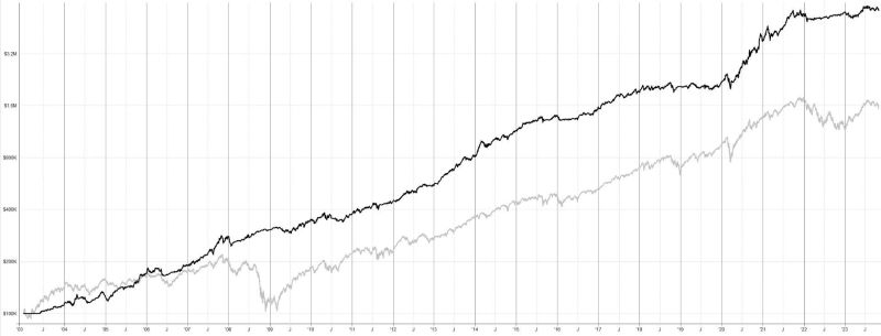 Portfolio složené z 50% momentum v Nasdaq 100 a 50 % z short mean reversion vs. výkonnost indexu Nasdaq 100.