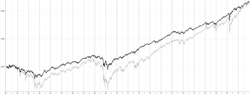 Historická výkonnost investičního portfolio 60/40 do roku 2022 v porovnáním s držením indexu S&P 500.