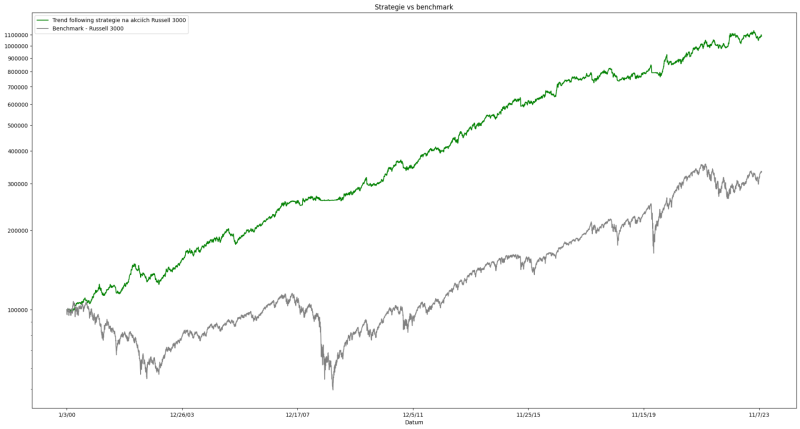 Backtestový graf porovnávající výkon trendově sledující strategie na akciovém indexu Russell 3000 s vývojem samotného indexu Russell 3000 od roku 2000 do 2023. Graf ukazuje výrazně vyšší zhodnocení trendové strategie v porovnání s benchmarkem, přičemž trendová strategie demonstruje konzistentnější a strmější růst bez významných poklesů charakteristických pro benchmark v obdobích tržních turbulencí.