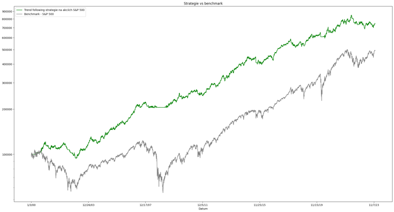 Zelená křivka je trend following strategie aplikovaná na akcie indexu S&P 500, šedá samotný index S&P 500.