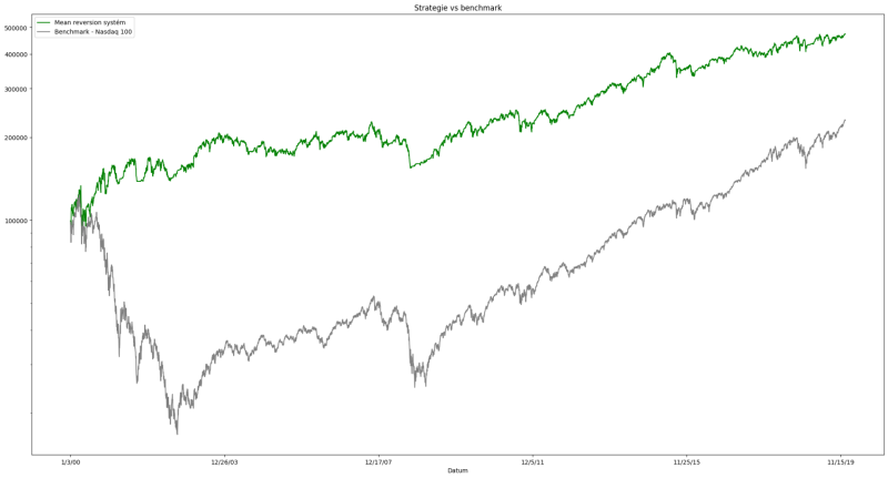 Graf zobrazující srovnání výkonnosti mean reversion obchodního systému založeného na RSI indikátoru s benchmarkem Nasdaq 100. Mean reversion systém překonává benchmark s hladkým a stoupajícím zeleným čárovým grafem, zatímco benchmark Nasdaq 100 je znázorněn šedým čárovým grafem. Oba grafy jsou vykresleny na pozadí s datovými body, které se táhnou od počátku roku 2000 do konce roku 2019.