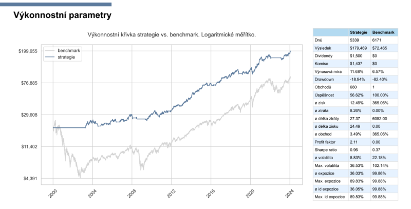 Rotační momentum strategie vs. výkonnost indexu Nasdaq 100