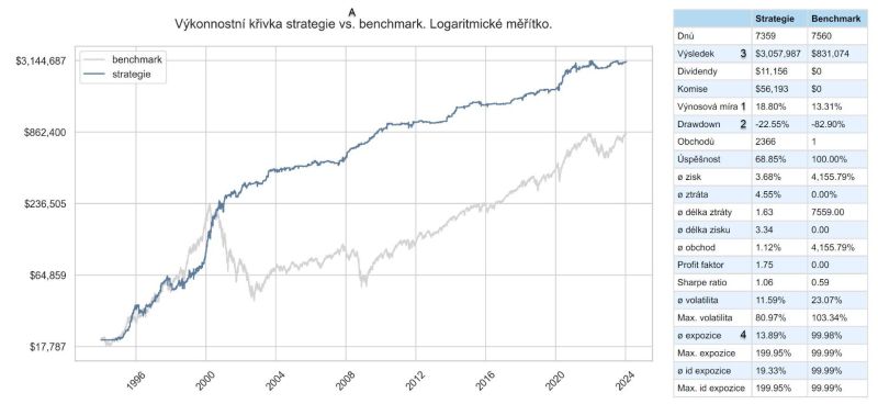 Výkonností křivka backtestu strategie nakupující akcie v poklesu.