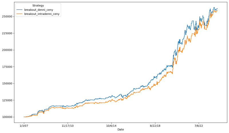 Equity křivka backtestu na denních vs. intradenních datech. Delší historie.