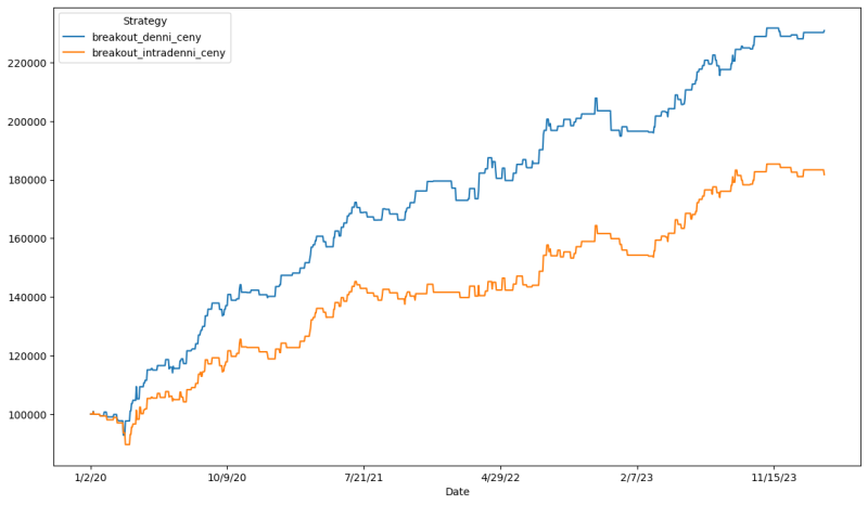 Equity křivka backtestu na denních vs. intradenních datech. Menší stop-loss.