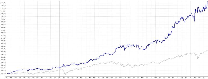 Portfolio simulace složená ze strategie intradenního breakoutu + long mean reversion strategie