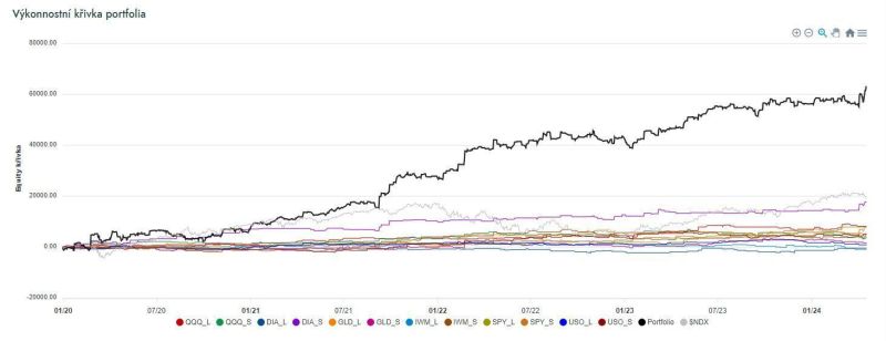 Originální portfolio backtest strategie