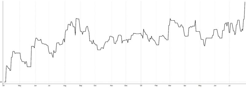 Živé výsledky obchodování systému z Interactive Brokers