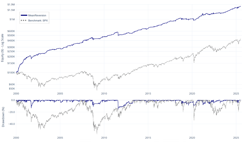 Backtest sdílené long mean reversion strategie na trhu S&P 500.