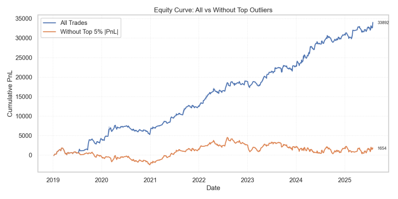 Porovnání equity křivky všech obchodů vs obchody bez 5% outlierů