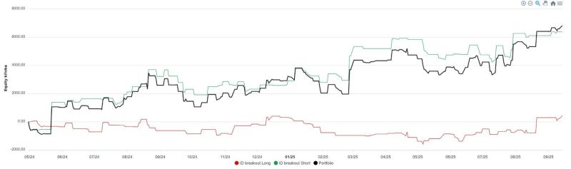 Kontinuální backtest intradenního breakoutu se sdílenými pravidly