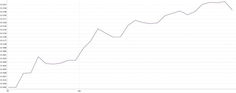 Live trading vyučované long mean reversion strategie