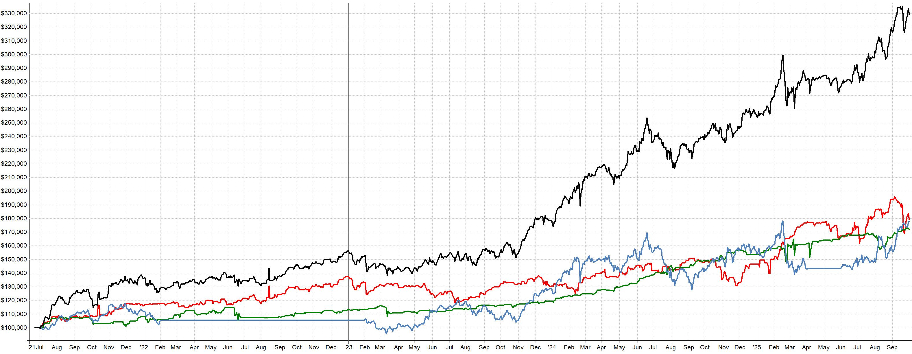 Více informací o "Shrnutí vývoje obchodování a výuky na Finančníkovi – update 2025/10"