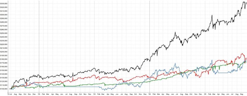 Systematické portfolio složené ze tří strategií - long mean reversion, short mean reversion a momentum