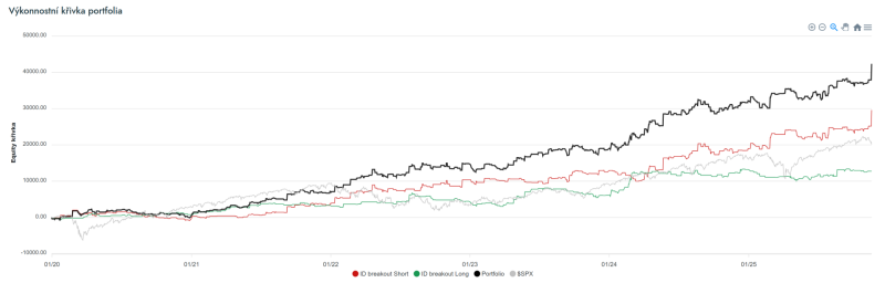 Vývoj strategie intradenního breakoutu v dashboardu Trading Room)