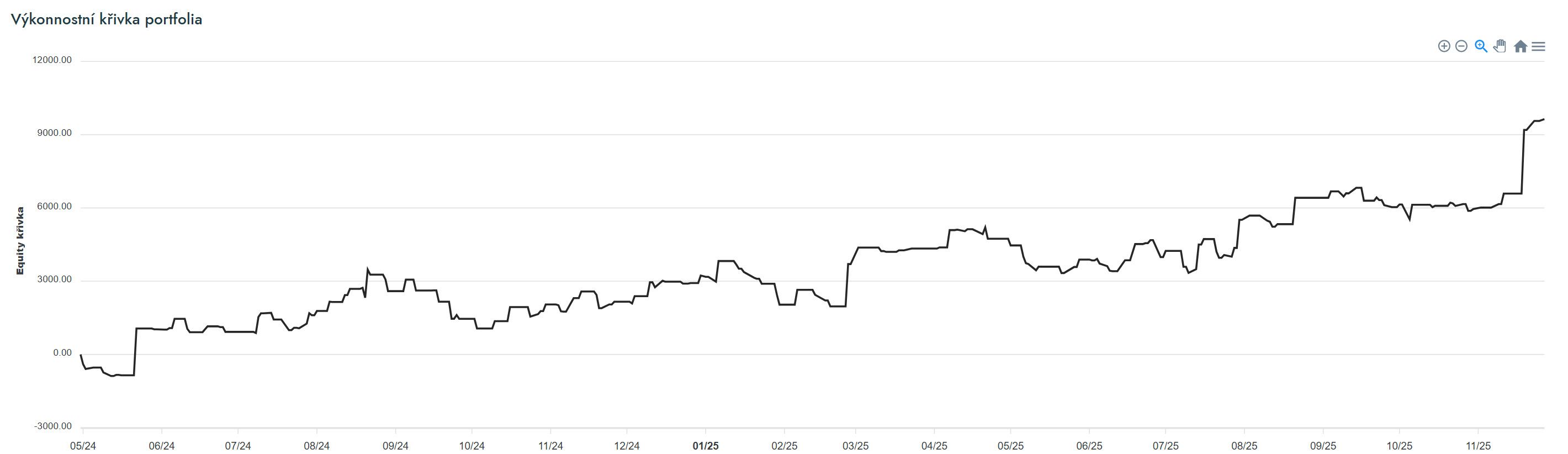 Více informací o "Listopadový "parabolický růst": Jak obchodovat tuto intradenní strategii (Implementační balíček)"