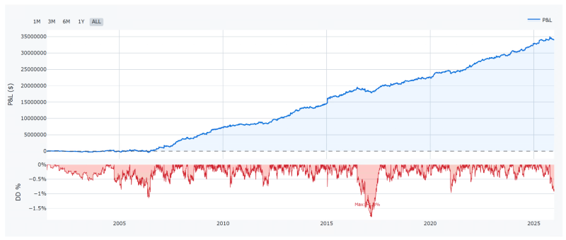 Teoretický potenciál samotného principu breakoutu swingu a výstupu na close desáté hodinové úsečky po vstupu (bez komisí).