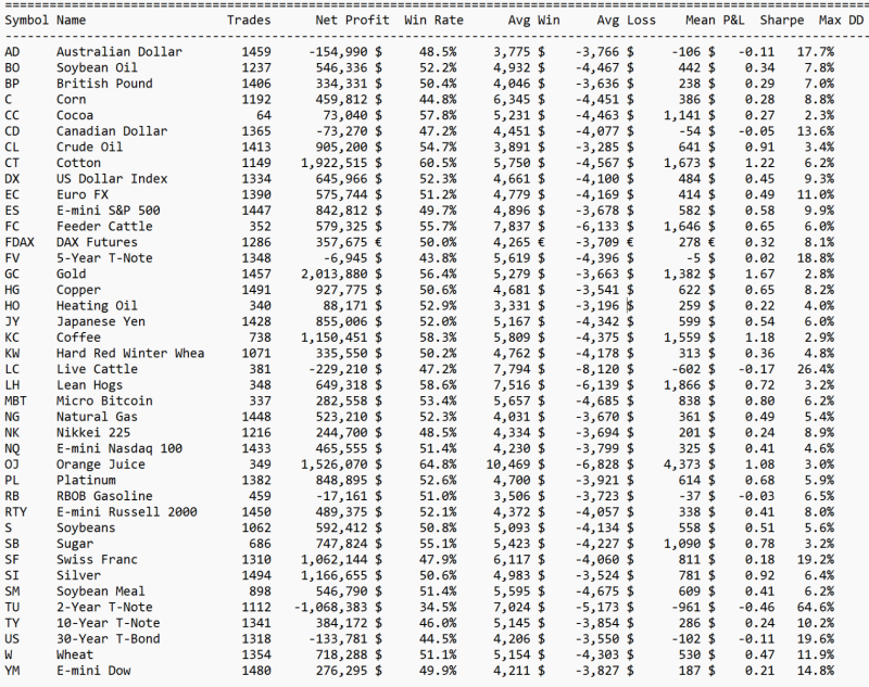 Tabulka samotného principu breakoutu swingu a výstupu na close další hodinové úsečky (bez komisí) na jednotlivých trzích.