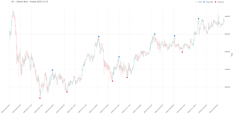 Struktura swingu na trhu zlata (timeframe 120 minut)