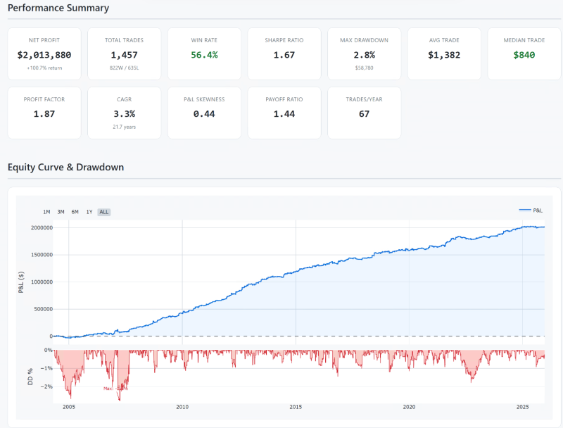 Hrubé výsledky breakoutu na zlatě. Držení do close další hodinové úsečky.