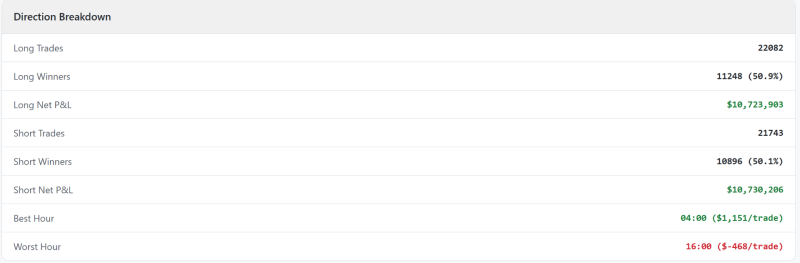 Teoretický potenciál samotného principu breakoutu swingu a výstupu na close další hodinové úsečky - long a short obchody