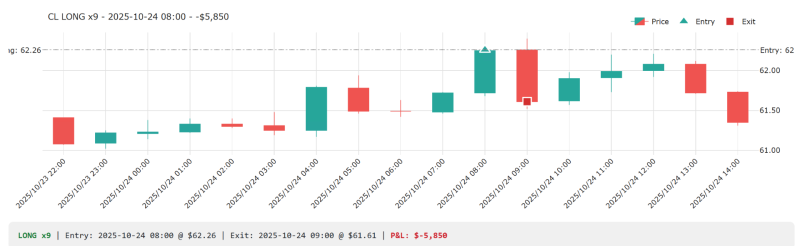 Ukázka průrazu swingu high na ropě. Obchod by skončil ztrátou.
