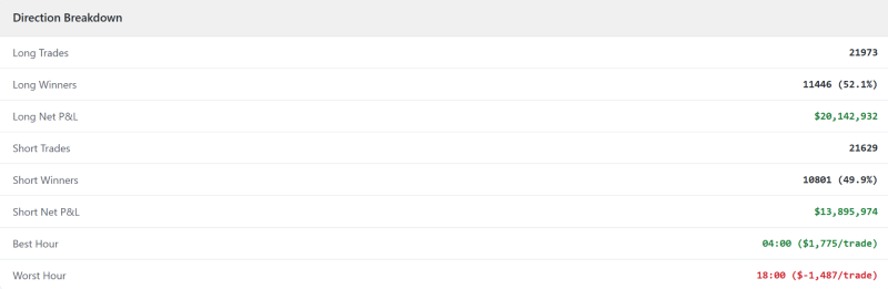 Teoretický potenciál samotného principu breakoutu swingu a výstupu na close desáté hodinové úsečky po vstupu (bez komisí) - long a short obchody