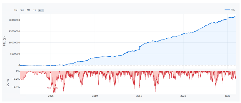 Teoretický potenciál samotného principu breakoutu swingu a výstupu na close další hodinové úsečky (bez komisí).