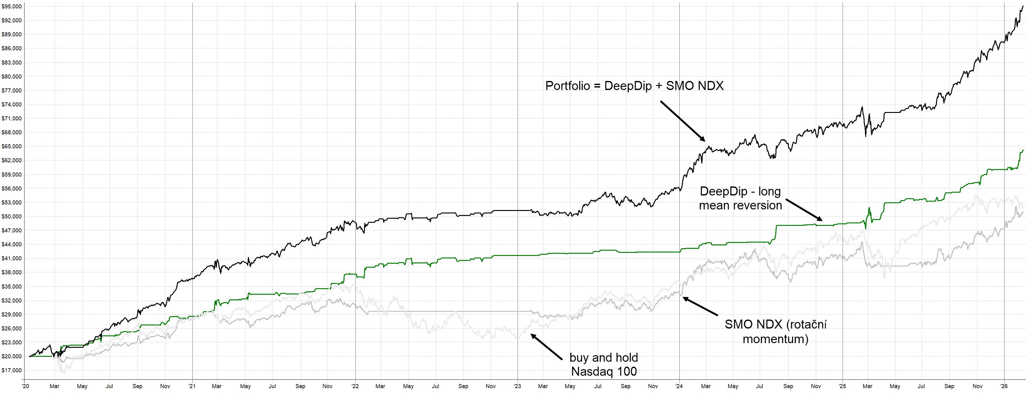 Více informací o "Shrnutí vývoje obchodování na Finančníkovi – update 2026/02"