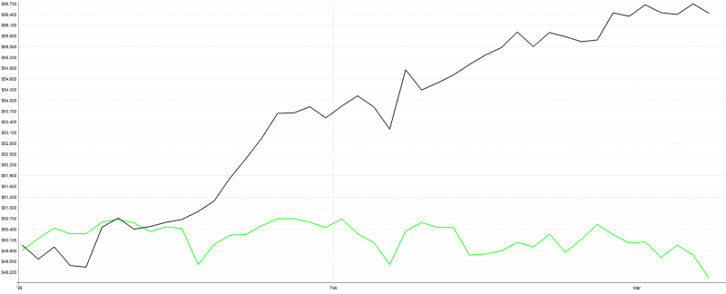 Křivka zisku/Equity - portfolio vs benchmark