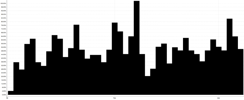 Graf využití kapitálu