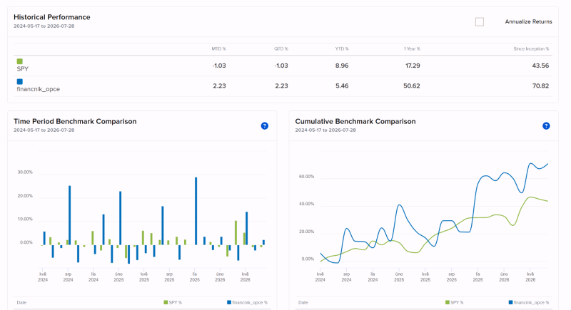 Výkonnost samostatného účtu od 17. 5. 2024 do 28. 7. 2026. Modře je zobrazena 0DTE strategie, zeleně benchmark SPY.