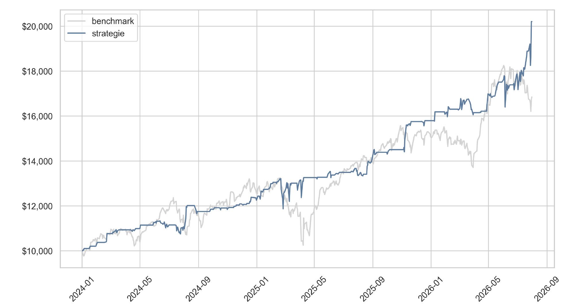 Více informací o "Strategie nákupu korekcí po 2,5 letech: modelový účet vydělal přes 100 %"