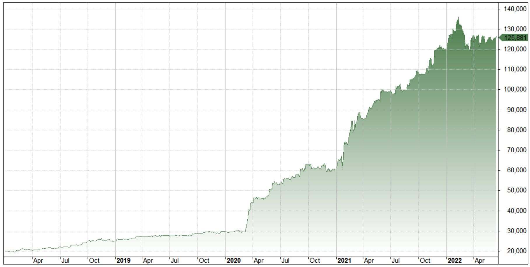 Intradenní mean reversion strategie