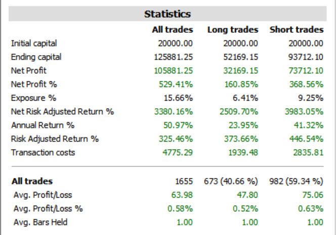 Intradenní mean reversion strategie