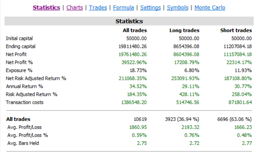 Backtest swingové mean reversion strategie