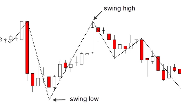 Swing high a swing low vyznačené v cenovém grafu.