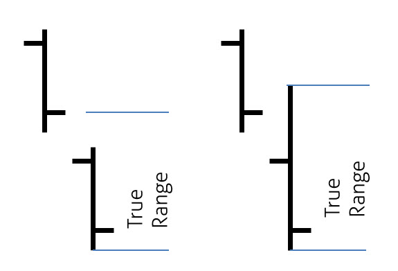 Grafické znázornění výpočtu True Range